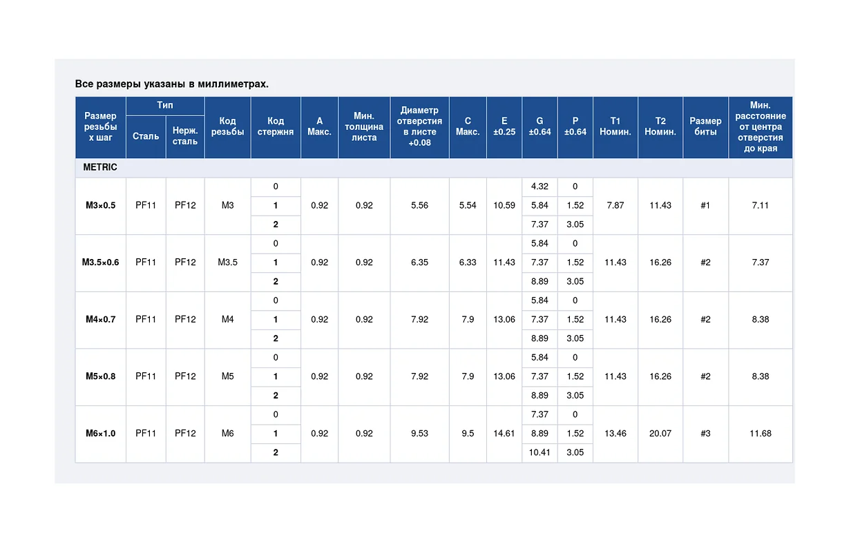 Винт запрессовочный панельный PF11/PF12 — таблица размеров